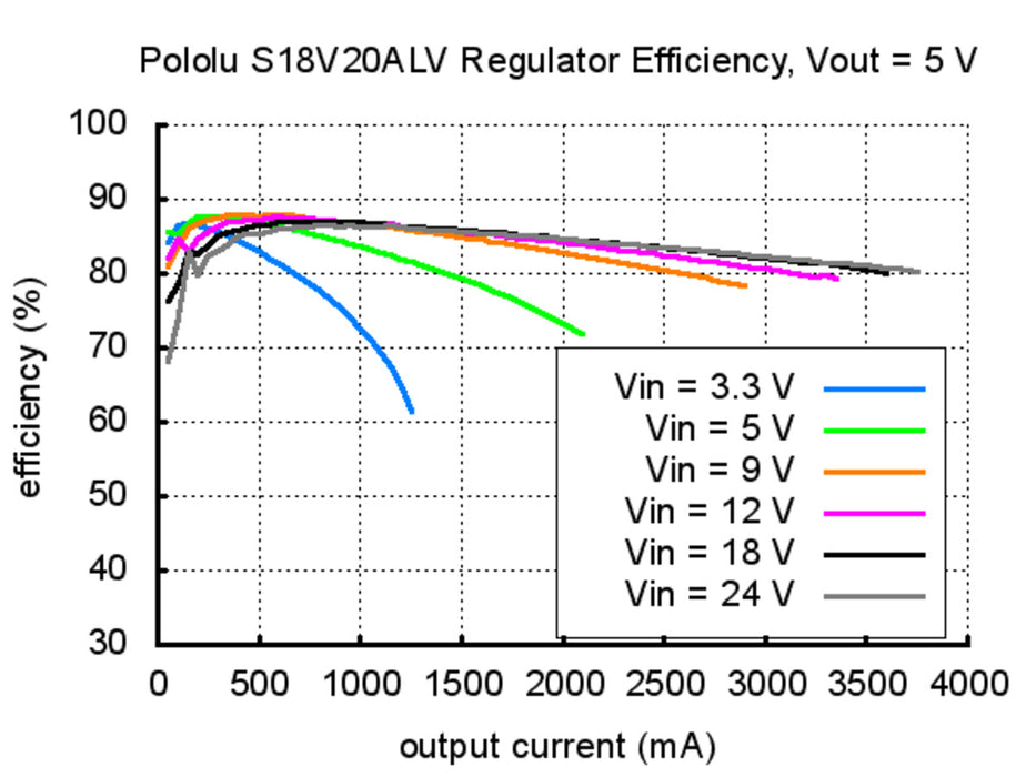 Pololu Adjustable 9-30V Step-Up/Step-Down Voltage Regulator S18V20AHV