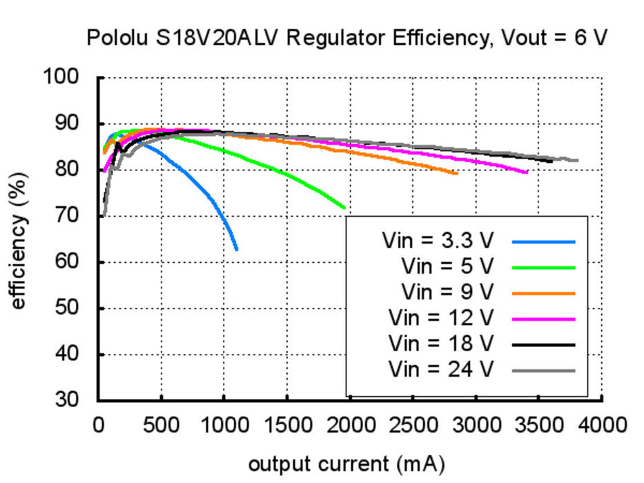 Pololu Adjustable 9-30V Step-Up/Step-Down Voltage Regulator S18V20AHV