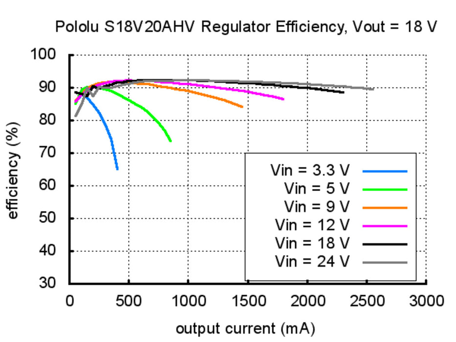 Pololu Adjustable 4-12V Step-Up/Step-Down Voltage Regulator S18V20ALV