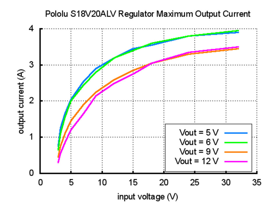 Pololu Adjustable 9-30V Step-Up/Step-Down Voltage Regulator S18V20AHV