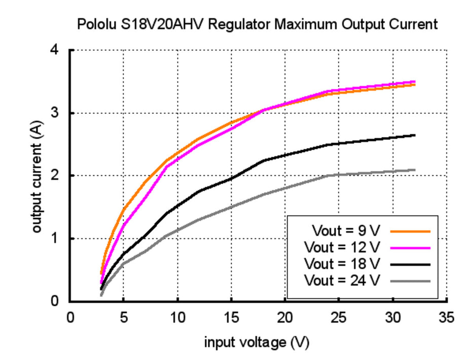 Pololu Adjustable 9-30V Step-Up/Step-Down Voltage Regulator S18V20AHV