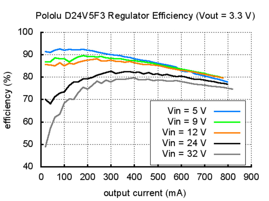 Pololu 3.3V, 500mA Step-Down Voltage Regulator D24V5F3