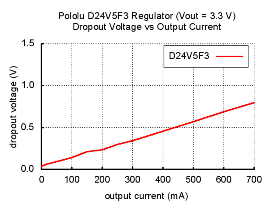 Pololu 3.3V, 500mA Step-Down Voltage Regulator D24V5F3