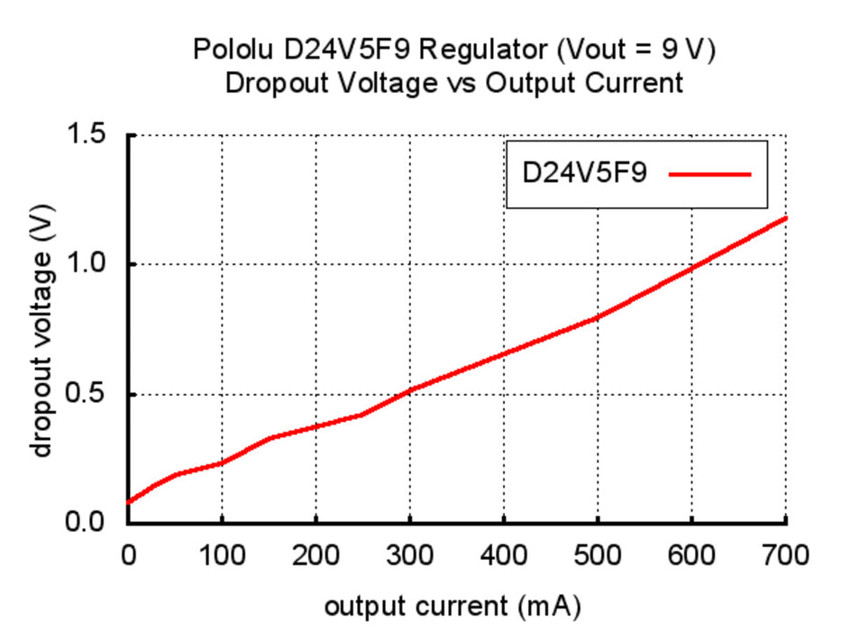 Pololu 9V, 500mA Step-Down Voltage Regulator D24V5F9