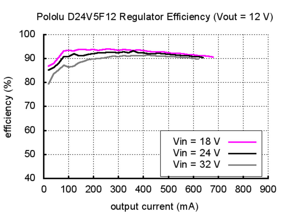 Pololu 12V, 500mA Step-Down Voltage Regulator D24V5F12