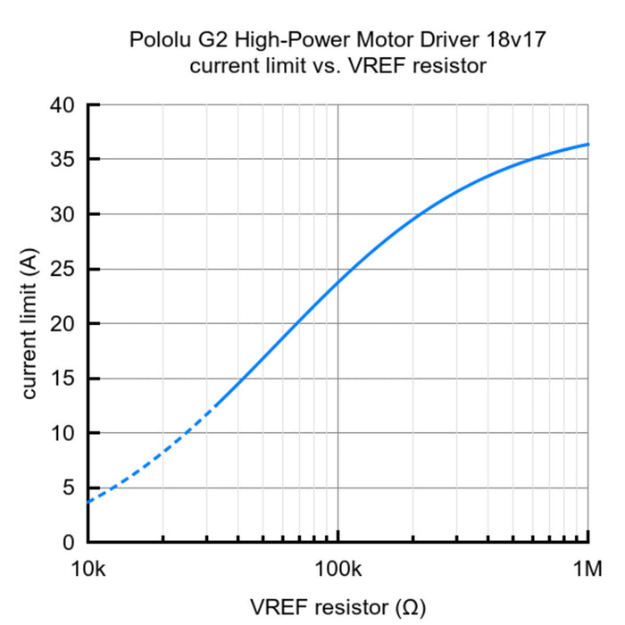 Pololu G2 High-Power Motor Driver 18v17