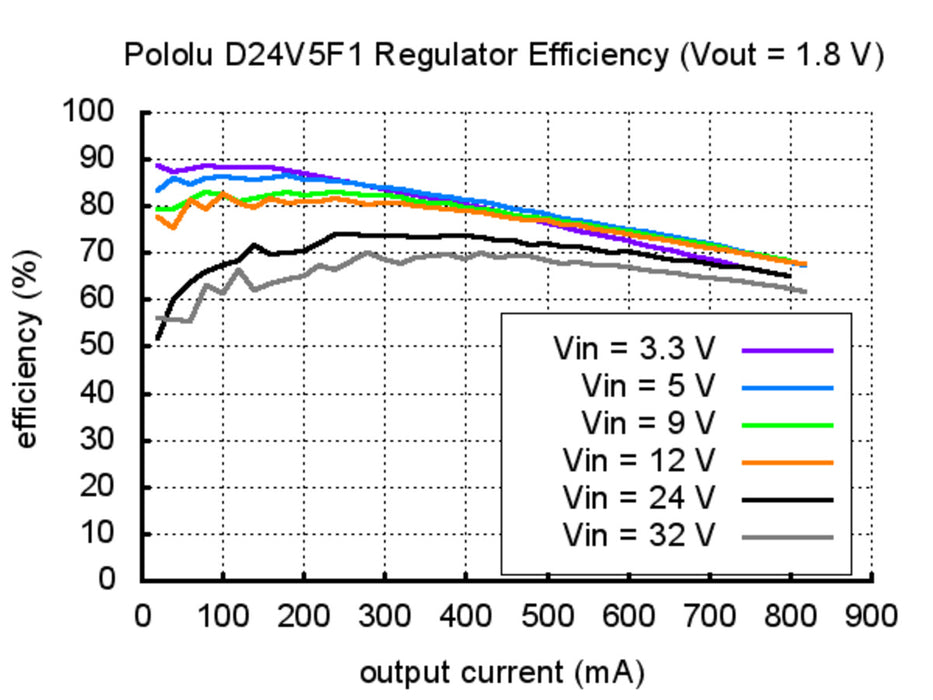 Pololu 1.8V, 500mA Step-Down Voltage Regulator D24V5F1