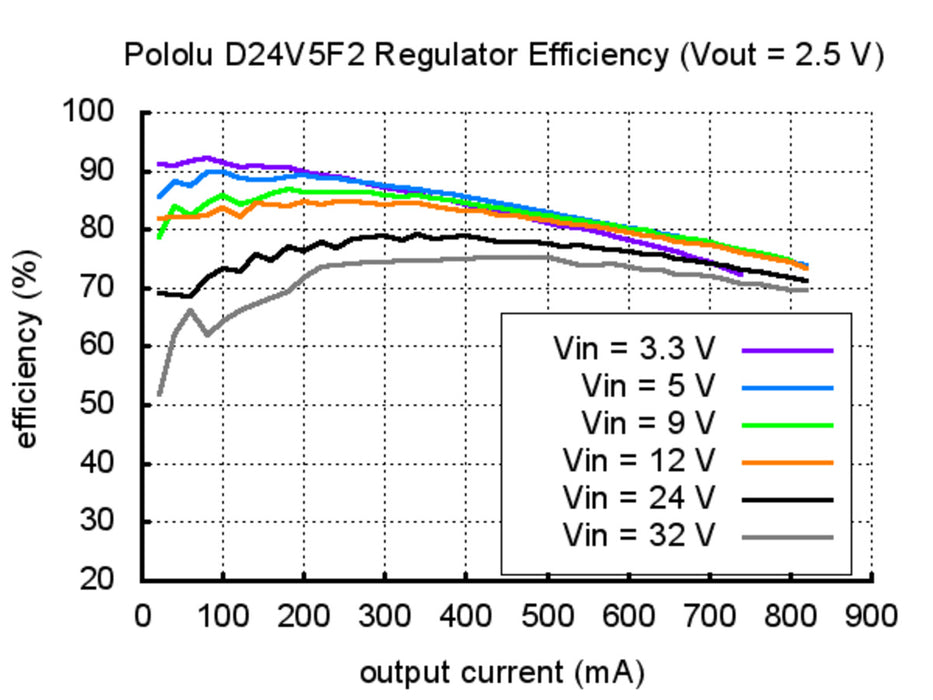 Pololu 2.5V, 500mA Step-Down Voltage Regulator D24V5F2