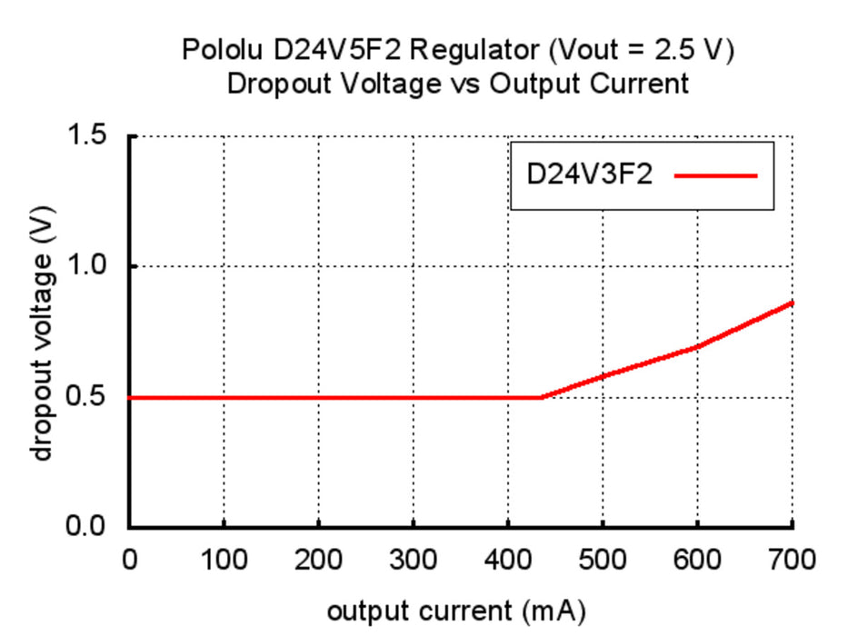 Pololu 2.5V, 500mA Step-Down Voltage Regulator D24V5F2