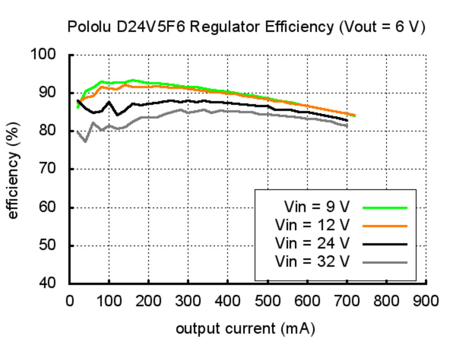 Pololu 6V, 500mA Step-Down Voltage Regulator D24V5F6