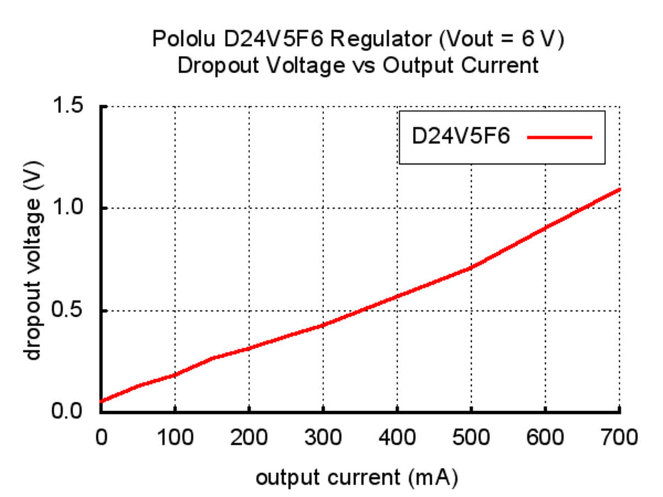 Pololu 6V, 500mA Step-Down Voltage Regulator D24V5F6