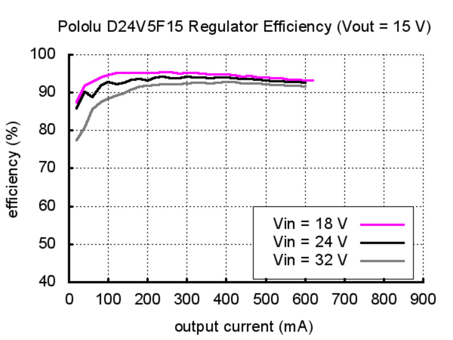 Pololu 15V, 500mA Step-Down Voltage Regulator D24V5F15