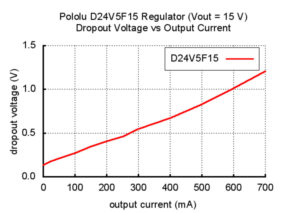 Pololu 15V, 500mA Step-Down Voltage Regulator D24V5F15