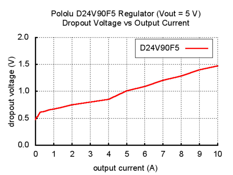 Pololu 5V, 9A Step-Down Voltage Regulator D24V90F5