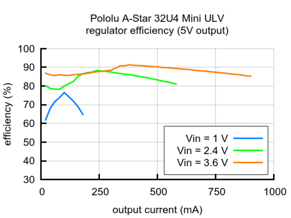 A-Star 32U4 Mini ULV