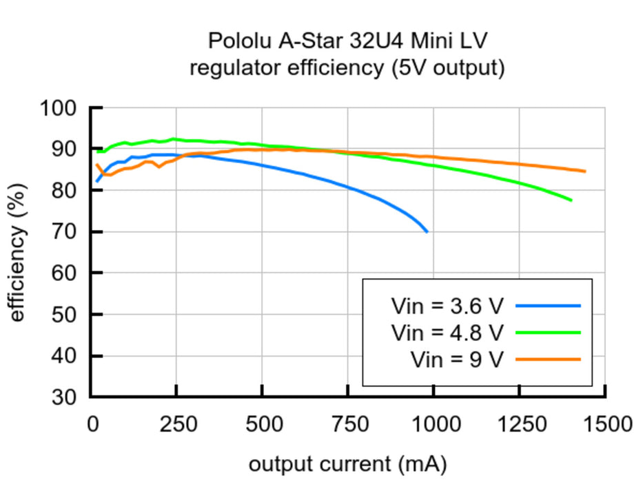 A-Star 32U4 Mini LV