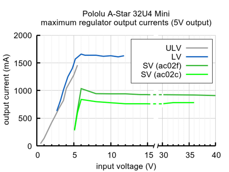 A-Star 32U4 Mini ULV