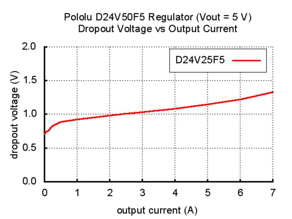 Pololu 5V, 5A Step-Down Voltage Regulator D24V50F5