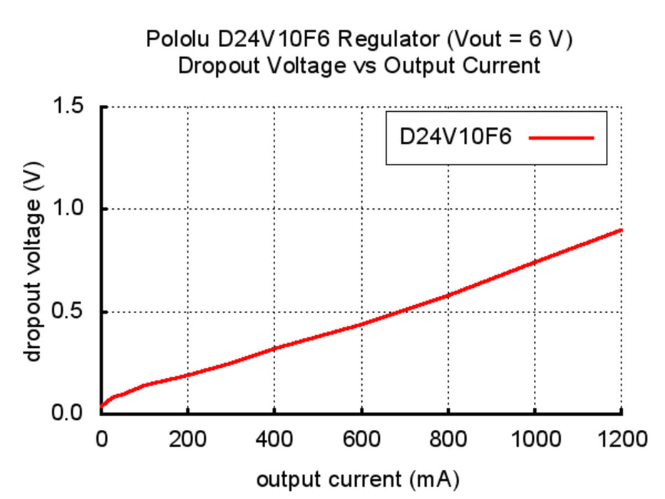 Pololu 6V, 1A Step-Down Voltage Regulator D24V10F6