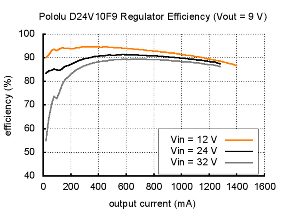 Pololu 9V, 1A Step-Down Voltage Regulator D24V10F9