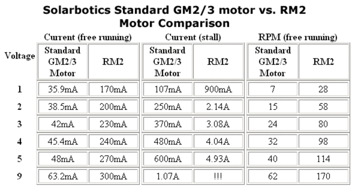 Solarbotics RM2 (high-power motor for GM2/3/8/9)