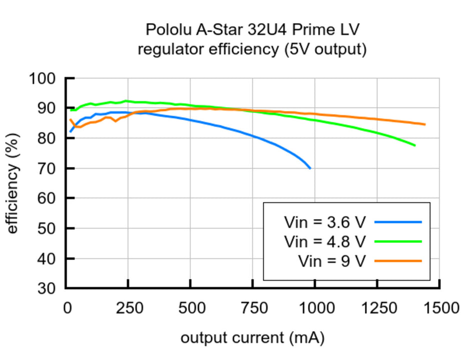 A-Star 32U4 Prime LV (SMT Components Only) (ac03b)