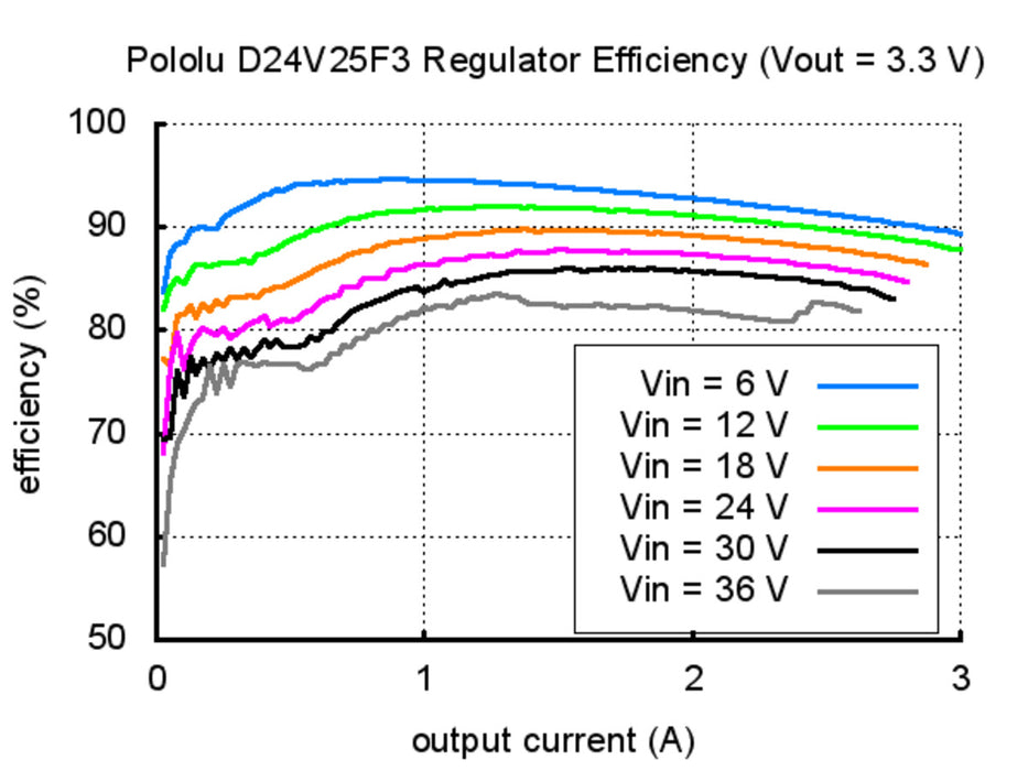 Pololu 3.3V, 2.5A Step-Down Voltage Regulator D24V25F3