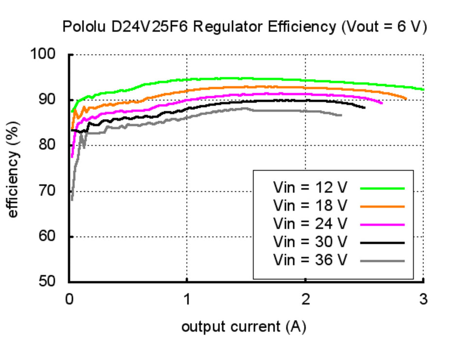 Pololu 6V, 2.5A Step-Down Voltage Regulator D24V25F6