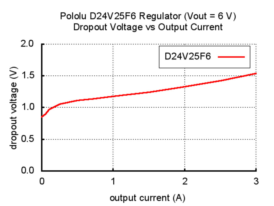 Pololu 6V, 2.5A Step-Down Voltage Regulator D24V25F6