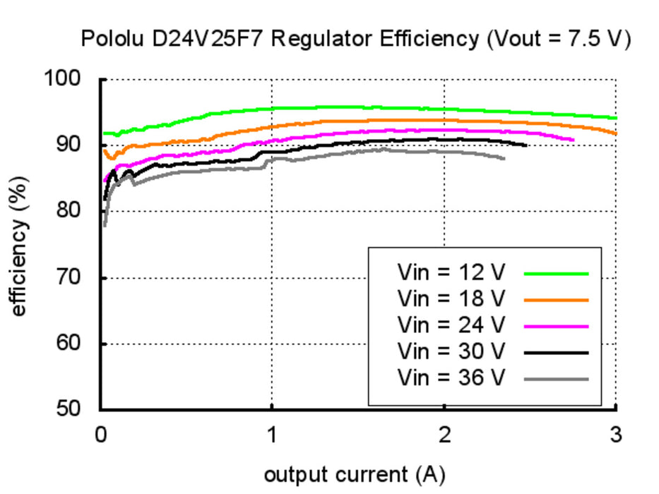 Pololu 7.5V, 2.5A Step-Down Voltage Regulator D24V25F7