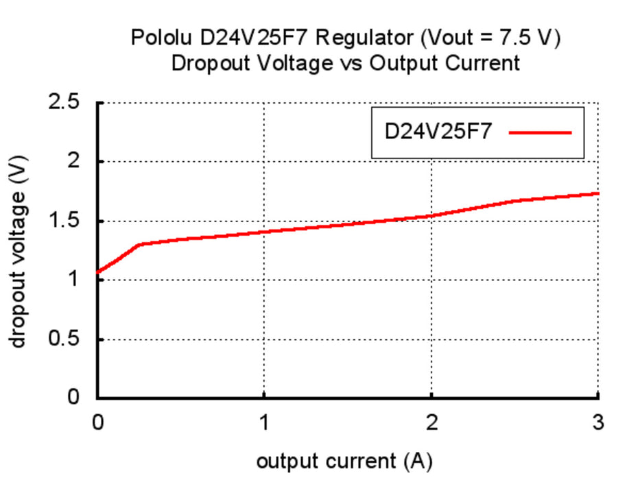 Pololu 7.5V, 2.5A Step-Down Voltage Regulator D24V25F7