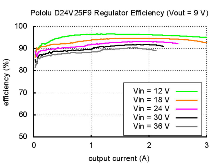 Pololu 9V, 2.5A Step-Down Voltage Regulator D24V25F9