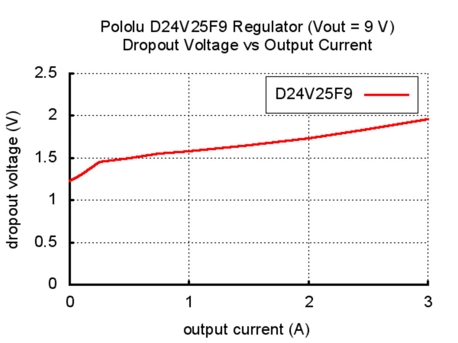 Pololu 9V, 2.5A Step-Down Voltage Regulator D24V25F9