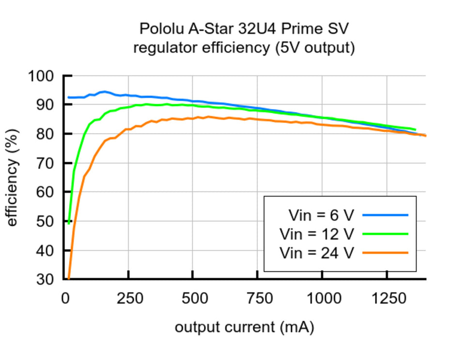 A-Star 32U4 Prime SV