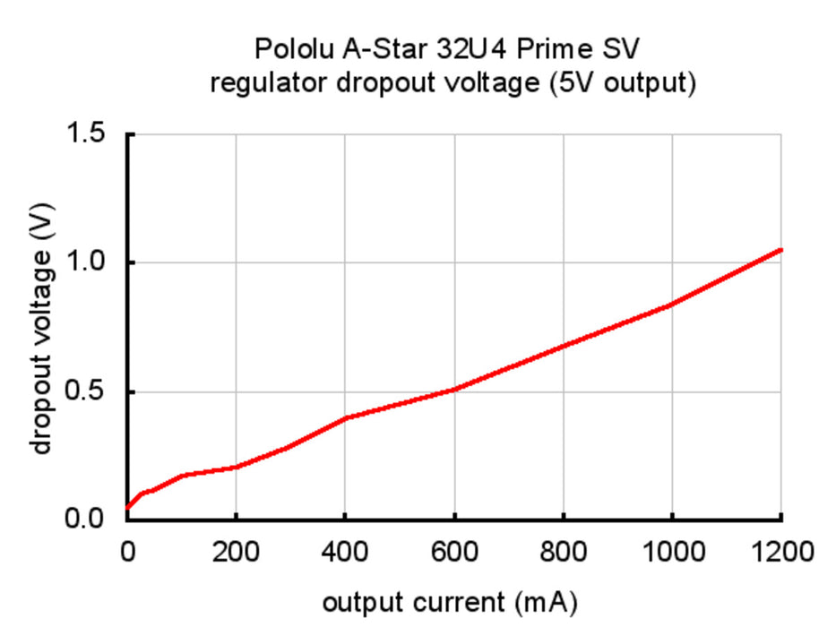 A-Star 32U4 Prime SV microSD (SMT Components Only)