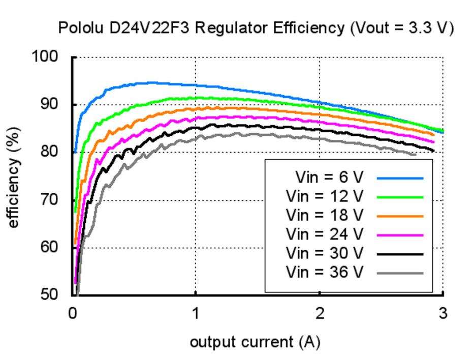 Pololu 3.3V, 2.6A Step-Down Voltage Regulator D24V22F3