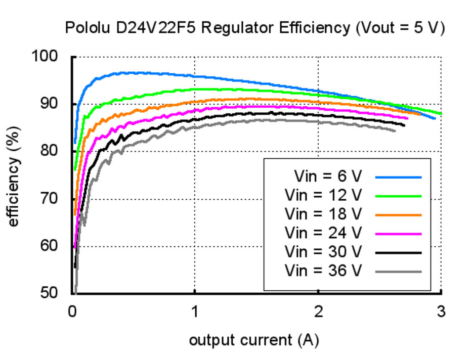 Pololu 5V, 2.5A Step-Down Voltage Regulator D24V22F5