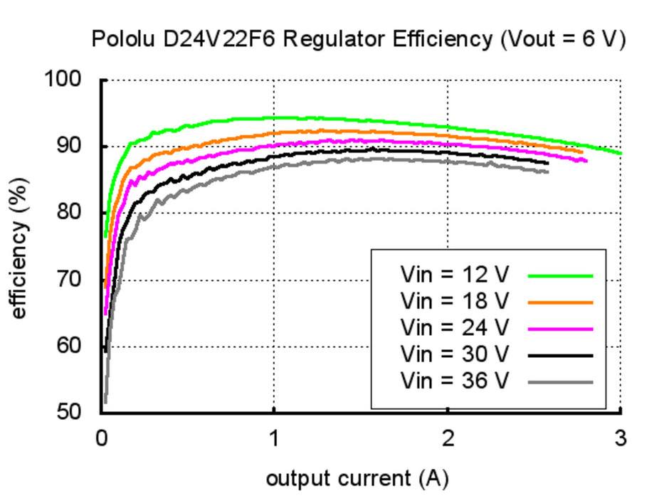 Pololu 6V, 2.5A Step-Down Voltage Regulator D24V22F6