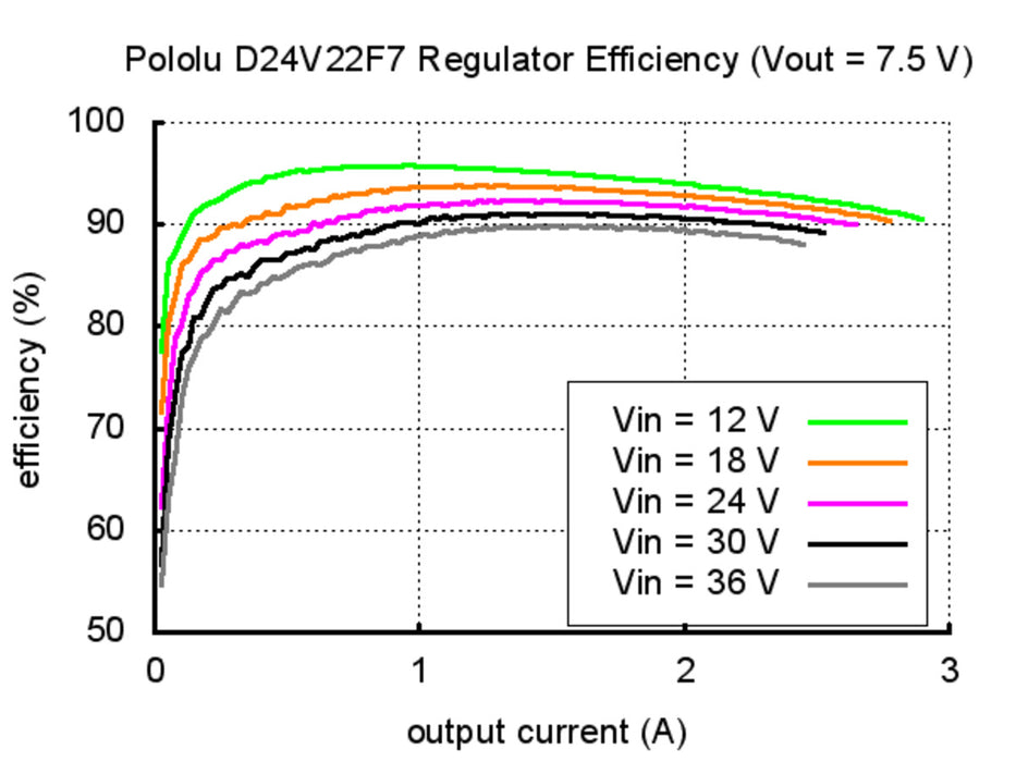Pololu 7.5V, 2.4A Step-Down Voltage Regulator D24V22F7
