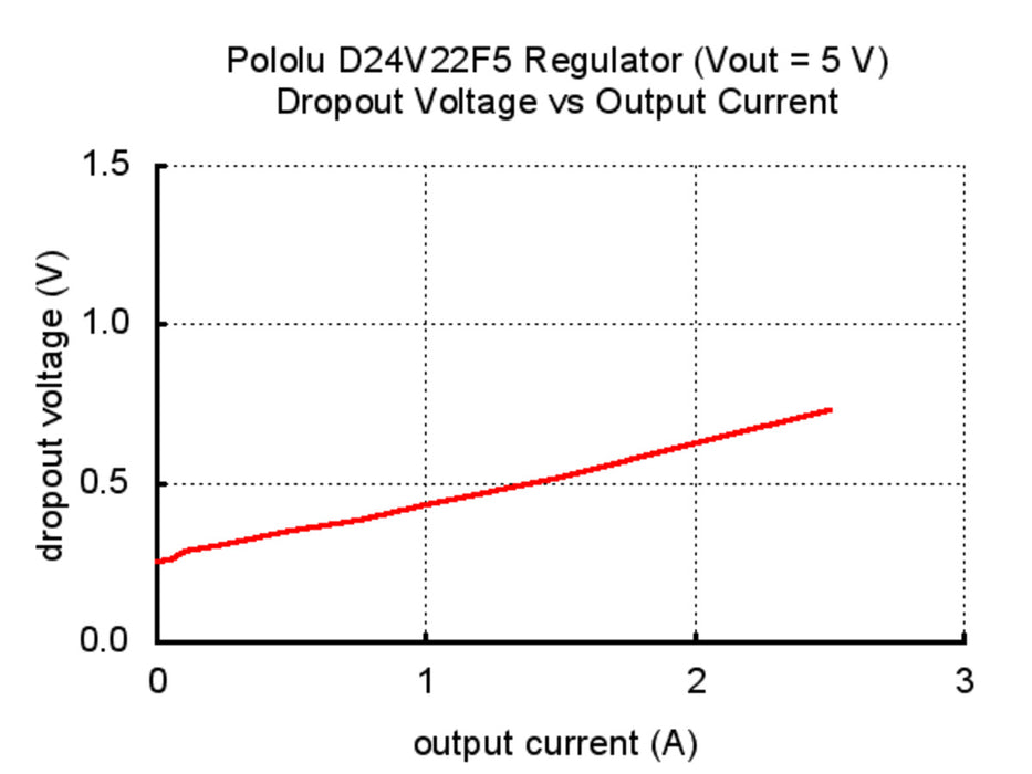 Pololu 5V, 2.5A Step-Down Voltage Regulator D24V22F5