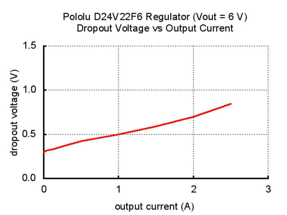 Pololu 6V, 2.5A Step-Down Voltage Regulator D24V22F6