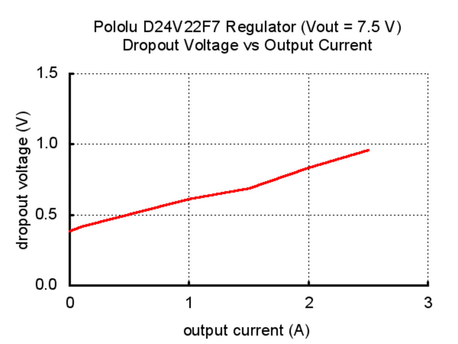 Pololu 7.5V, 2.4A Step-Down Voltage Regulator D24V22F7