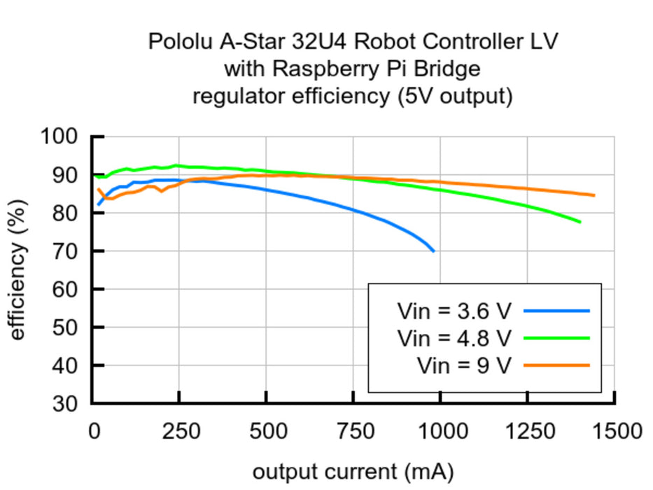 A-Star 32U4 Robot Controller LV with Raspberry Pi Bridge (SMT Components Only)