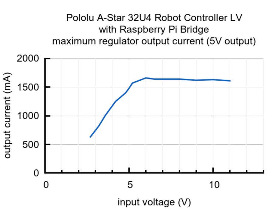 A-Star 32U4 Robot Controller LV with Raspberry Pi Bridge