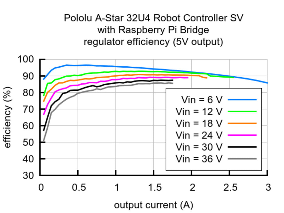 A-Star 32U4 Robot Controller SV with Raspberry Pi Bridge (SMT Components Only)