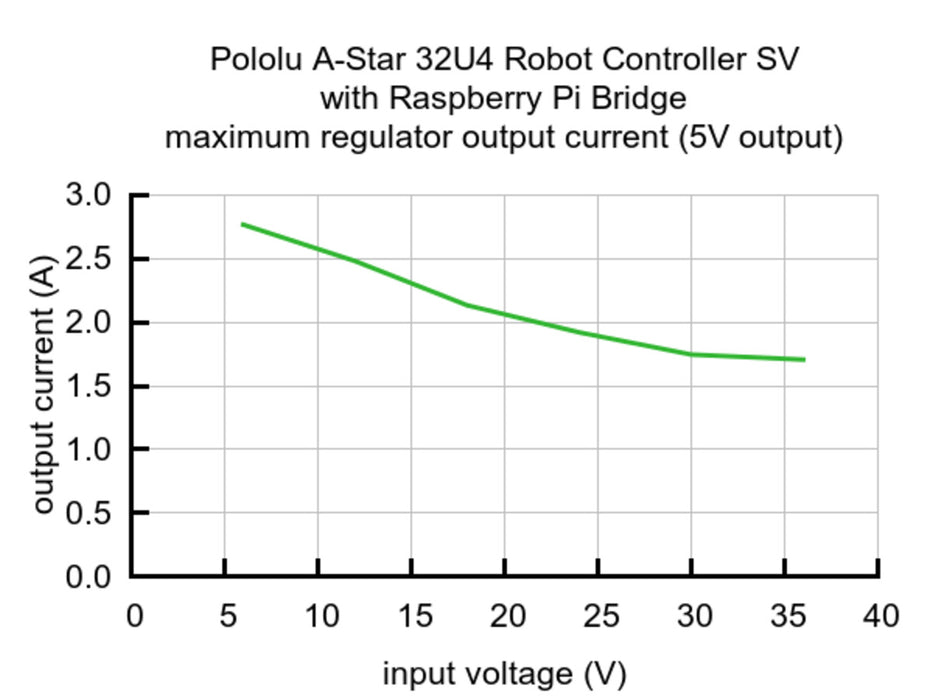 A-Star 32U4 Robot Controller SV with Raspberry Pi Bridge (SMT Components Only)