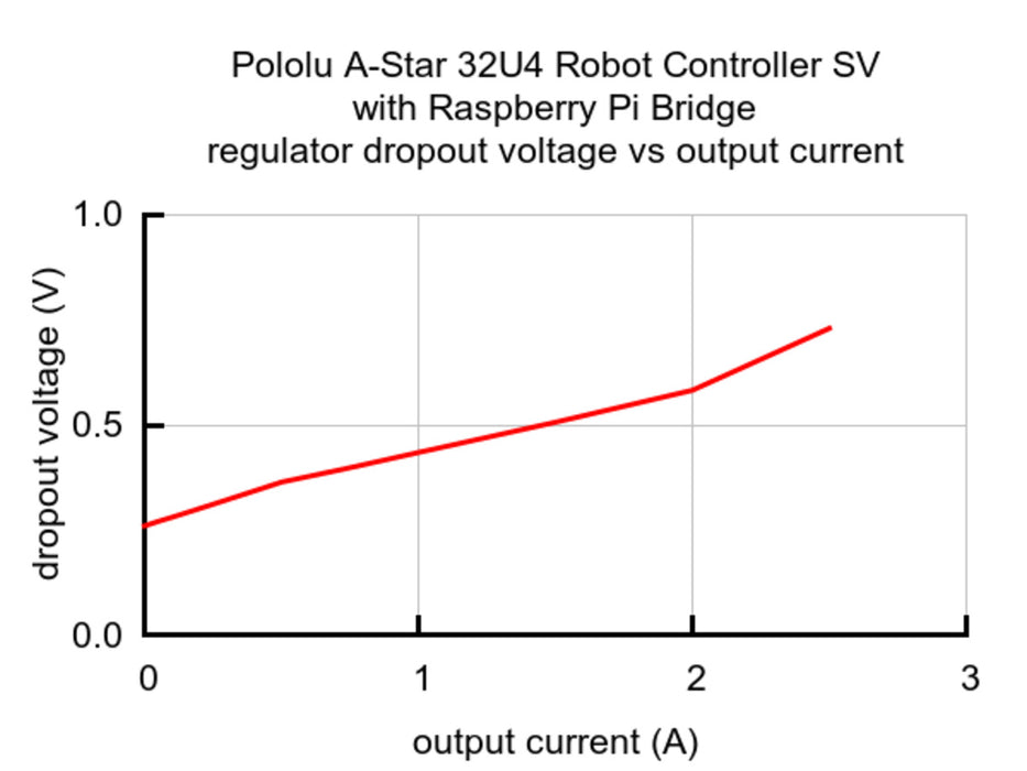 A-Star 32U4 Robot Controller SV with Raspberry Pi Bridge (SMT Components Only)