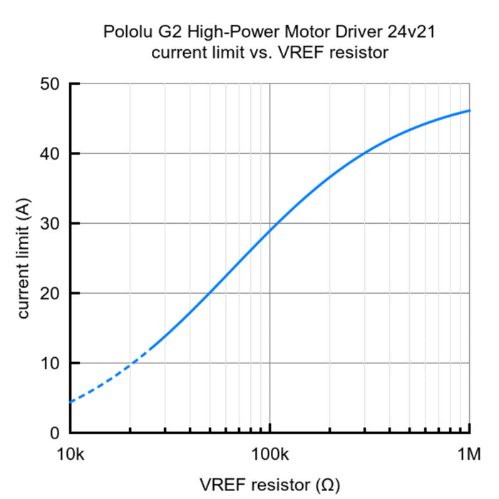 Pololu G2 High-Power Motor Driver 24v21