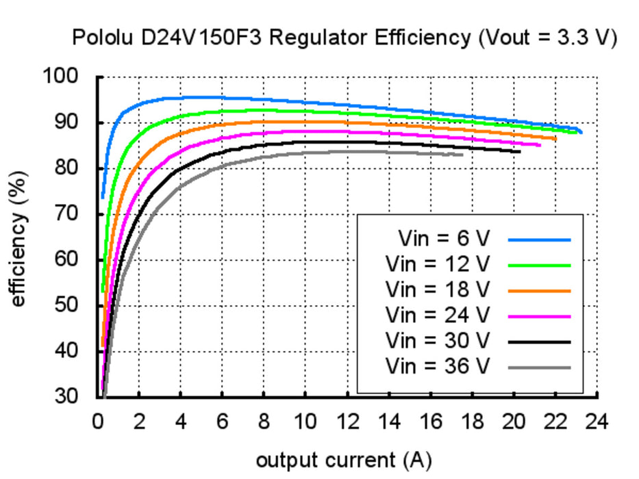 Pololu 3.3V, 15A Step-Down Voltage Regulator D24V150F3