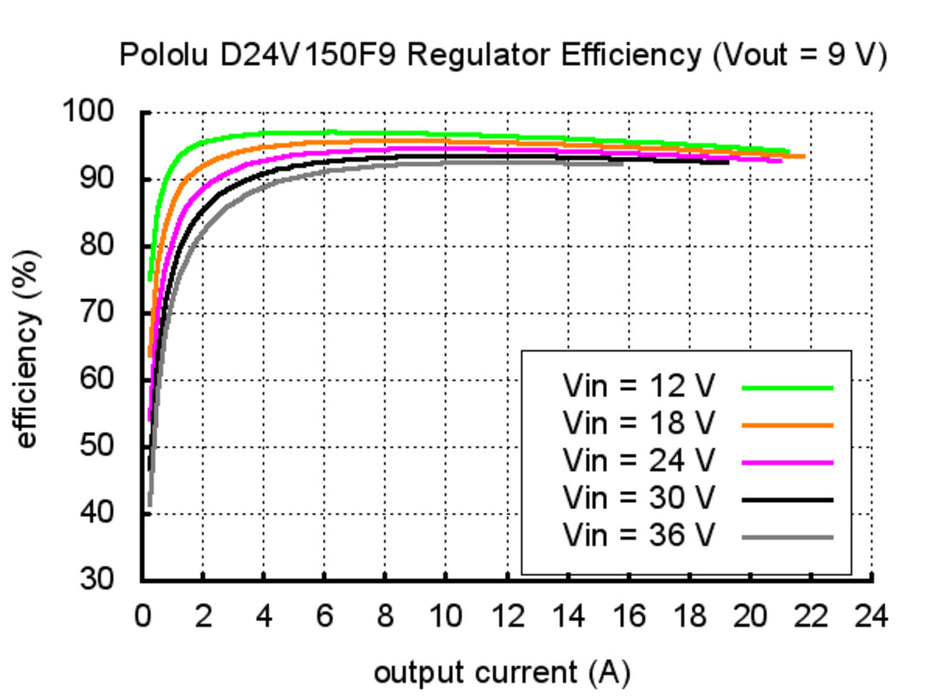 Pololu 9V, 15A Step-Down Voltage Regulator D24V150F9
